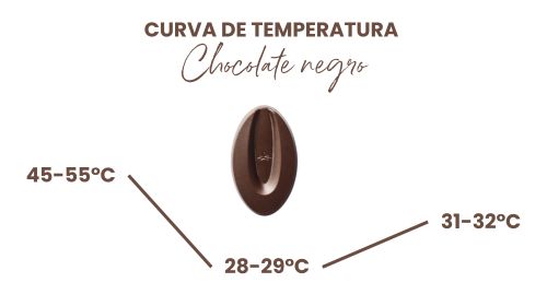curva de temperatura